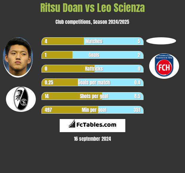 Ritsu Doan vs Leo Scienza h2h player stats