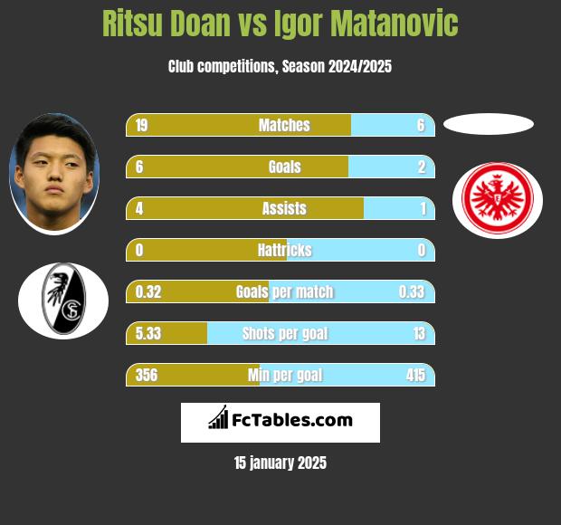 Ritsu Doan vs Igor Matanovic h2h player stats