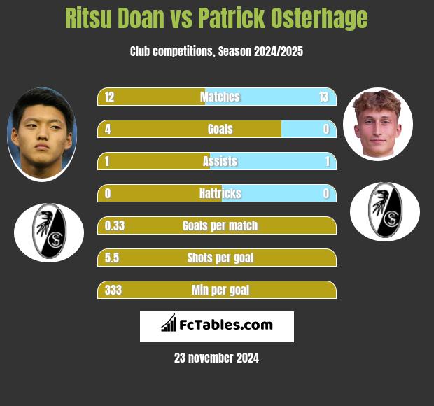 Ritsu Doan vs Patrick Osterhage h2h player stats