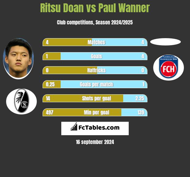 Ritsu Doan vs Paul Wanner h2h player stats