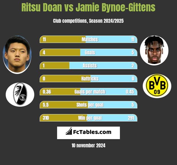 Ritsu Doan vs Jamie Bynoe-Gittens h2h player stats