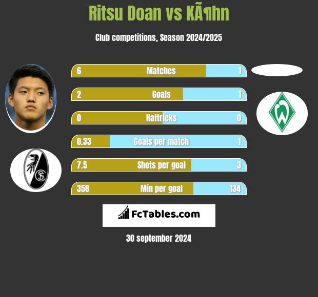 Ritsu Doan vs KÃ¶hn h2h player stats