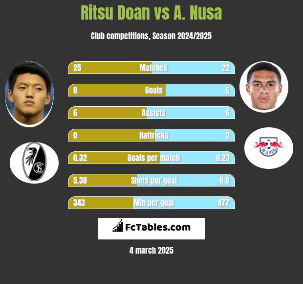 Ritsu Doan vs A. Nusa h2h player stats