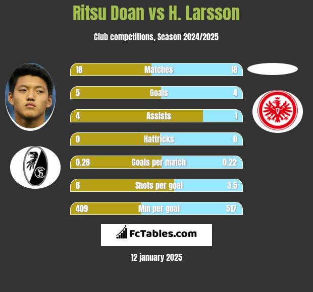 Ritsu Doan vs H. Larsson h2h player stats