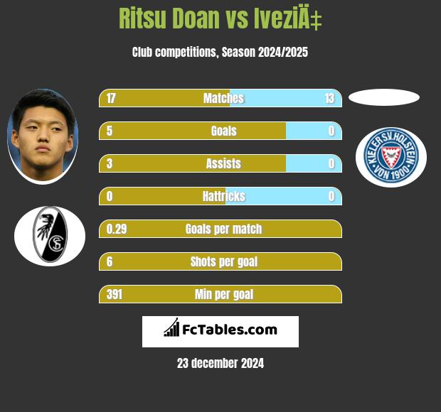 Ritsu Doan vs IveziÄ‡ h2h player stats