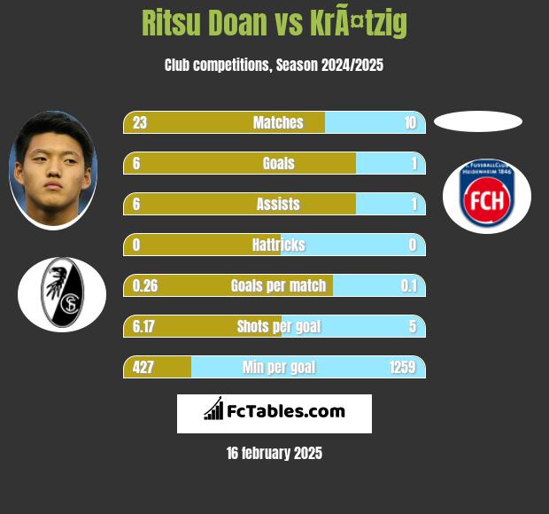 Ritsu Doan vs KrÃ¤tzig h2h player stats