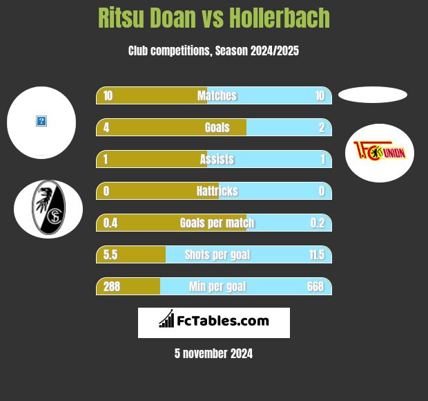 Ritsu Doan vs Hollerbach h2h player stats