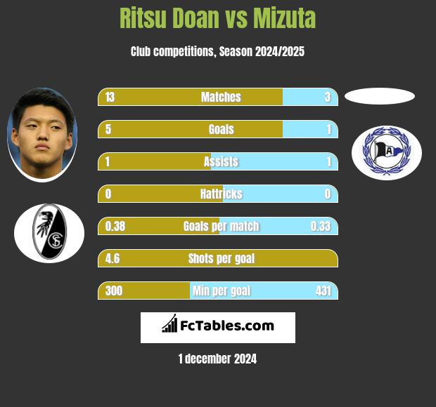 Ritsu Doan vs Mizuta h2h player stats