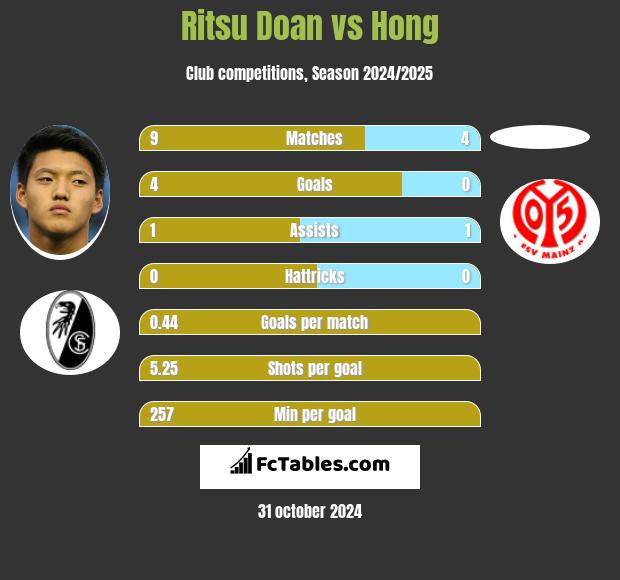 Ritsu Doan vs Hong h2h player stats