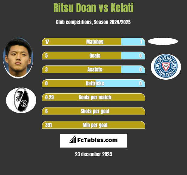 Ritsu Doan vs Kelati h2h player stats