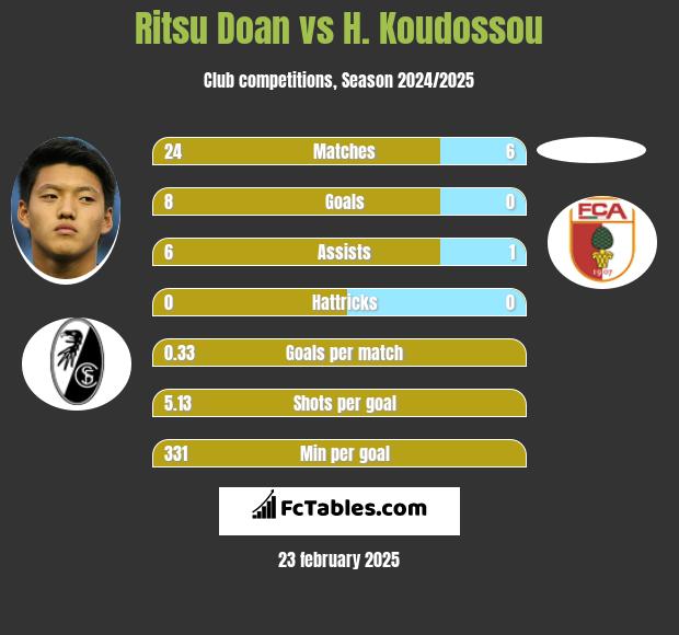 Ritsu Doan vs H. Koudossou h2h player stats