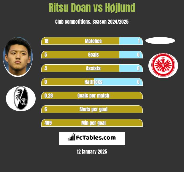 Ritsu Doan vs Højlund h2h player stats