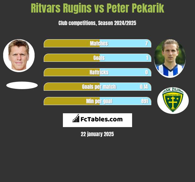 Ritvars Rugins vs Peter Pekarik h2h player stats