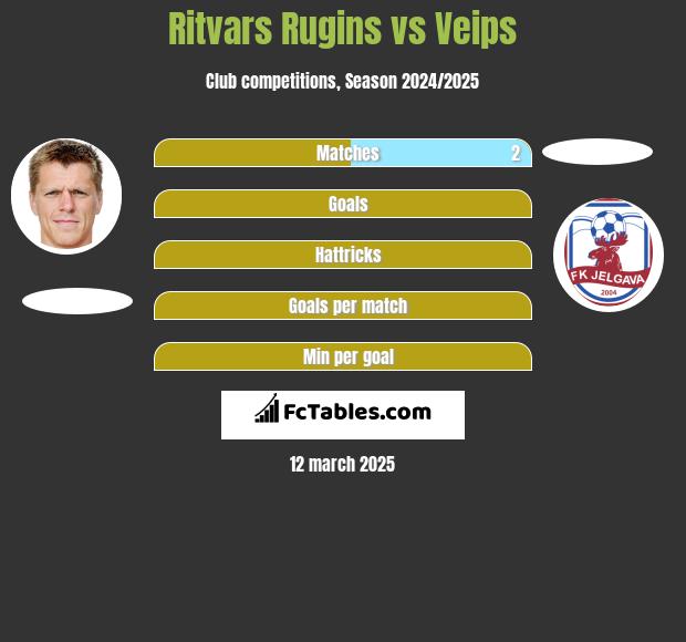 Ritvars Rugins vs Veips h2h player stats