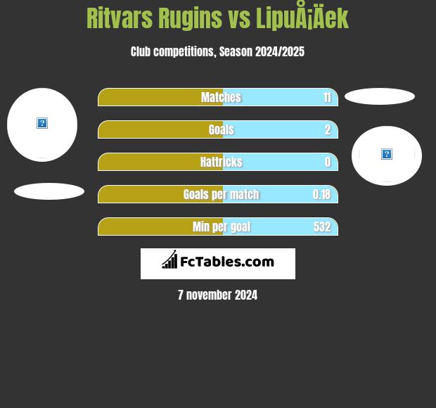 Ritvars Rugins vs LipuÅ¡Äek h2h player stats