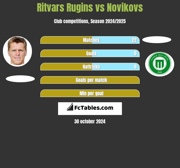 Ritvars Rugins vs Novikovs h2h player stats