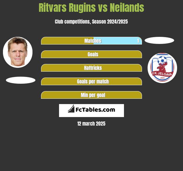 Ritvars Rugins vs Neilands h2h player stats