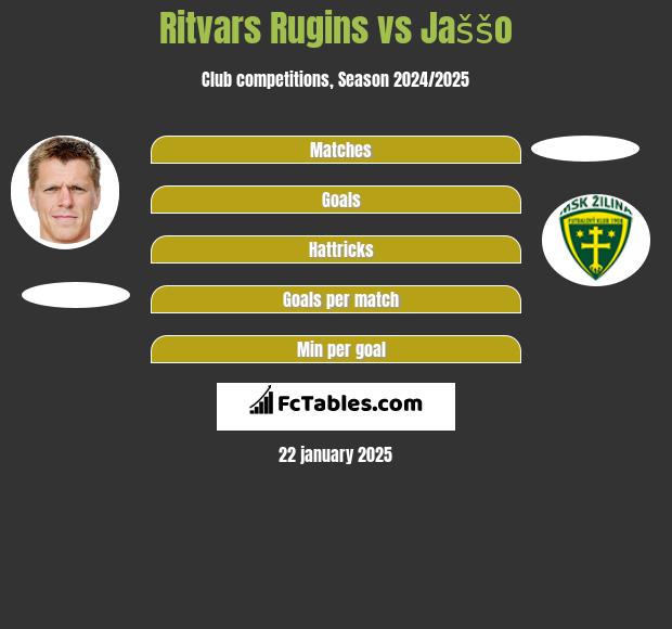 Ritvars Rugins vs Jaššo h2h player stats