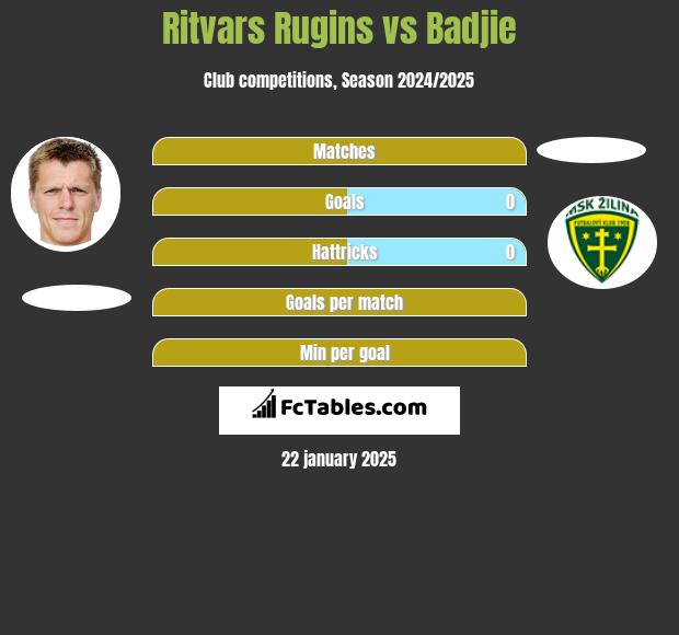 Ritvars Rugins vs Badjie h2h player stats