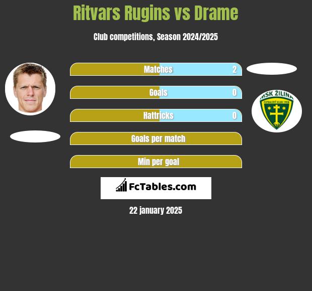 Ritvars Rugins vs Drame h2h player stats