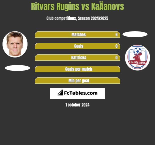 Ritvars Rugins vs KaÄanovs h2h player stats