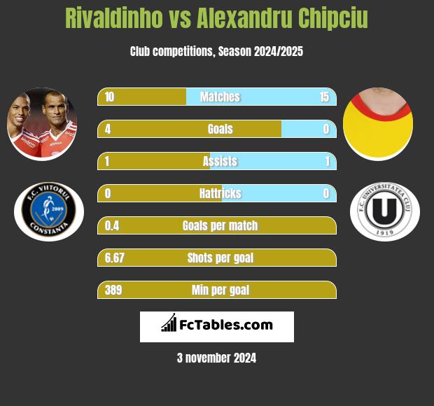 Rivaldinho vs Alexandru Chipciu h2h player stats