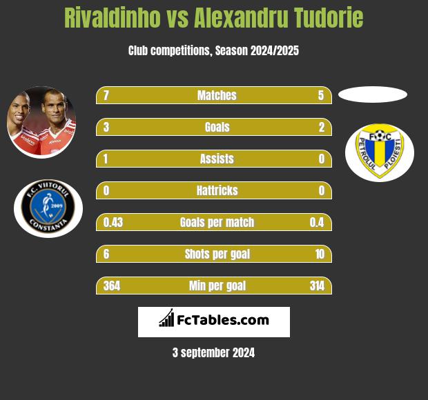 Rivaldinho vs Alexandru Tudorie h2h player stats