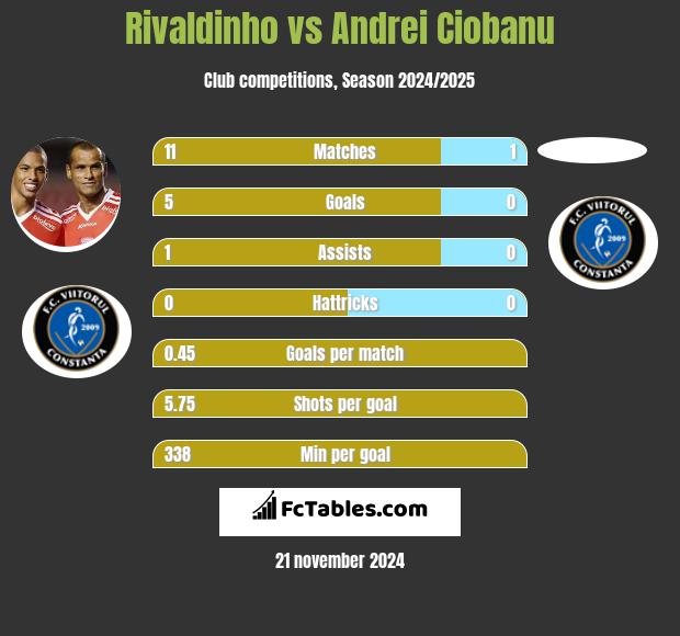 Rivaldinho vs Andrei Ciobanu h2h player stats