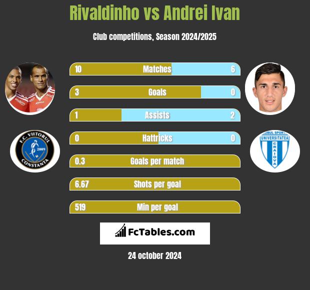 Rivaldinho vs Andrei Ivan h2h player stats