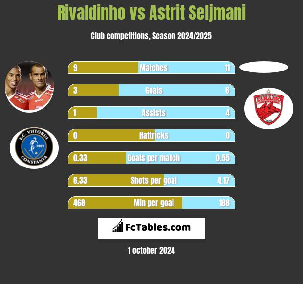 Rivaldinho vs Astrit Seljmani h2h player stats