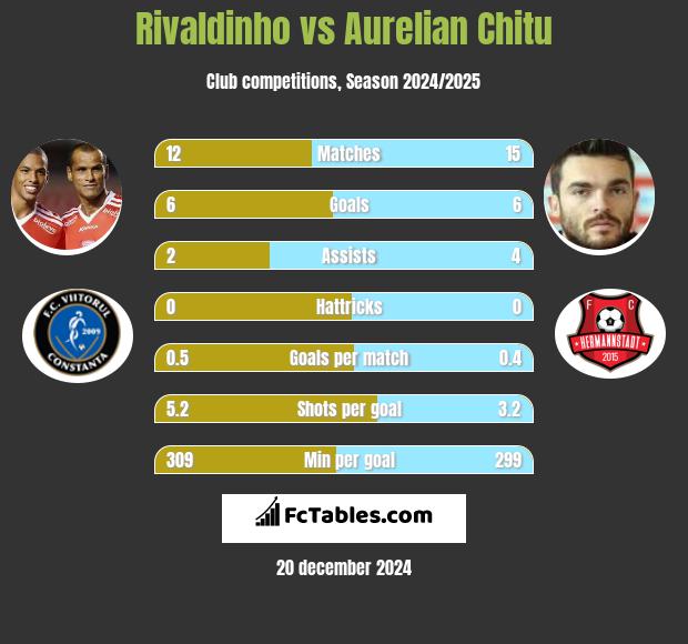 Rivaldinho vs Aurelian Chitu h2h player stats