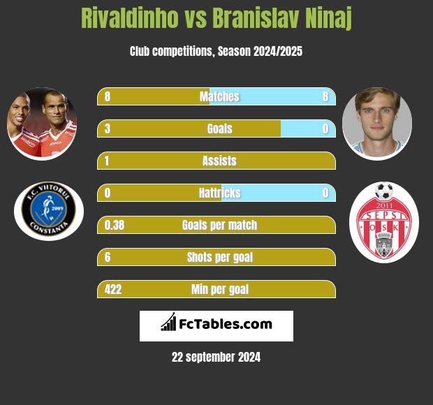 Rivaldinho vs Branislav Ninaj h2h player stats