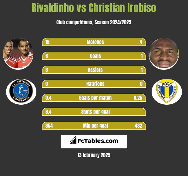 Rivaldinho vs Christian Irobiso h2h player stats