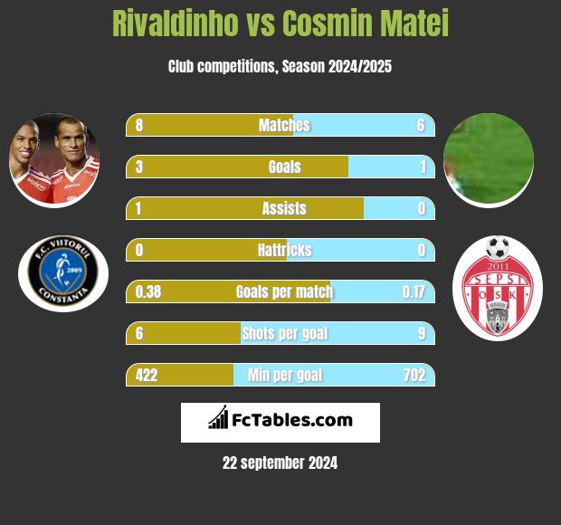 Rivaldinho vs Cosmin Matei h2h player stats