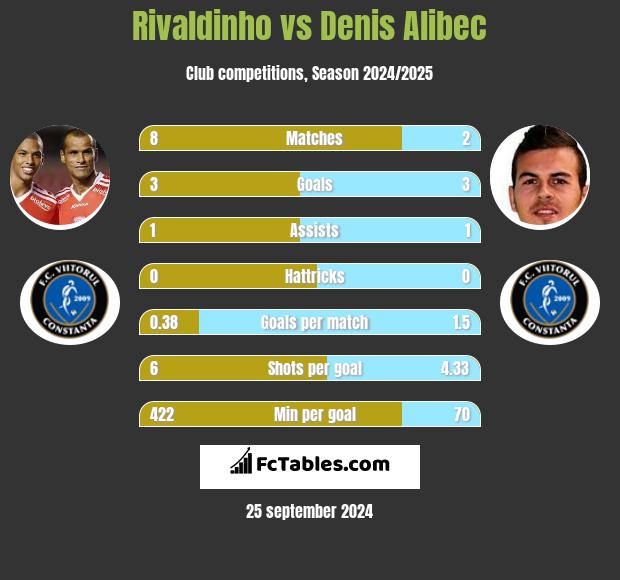 Rivaldinho vs Denis Alibec h2h player stats