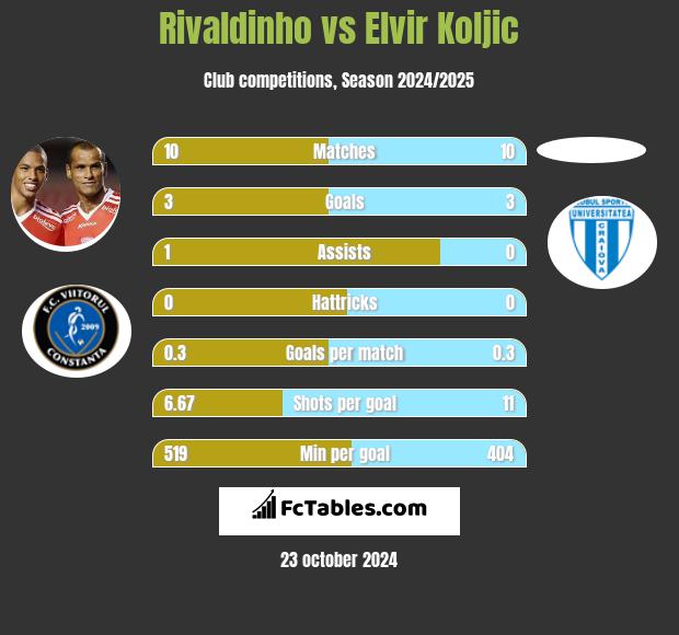 Rivaldinho vs Elvir Koljic h2h player stats