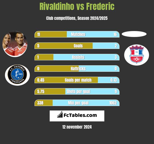 Rivaldinho vs Frederic h2h player stats