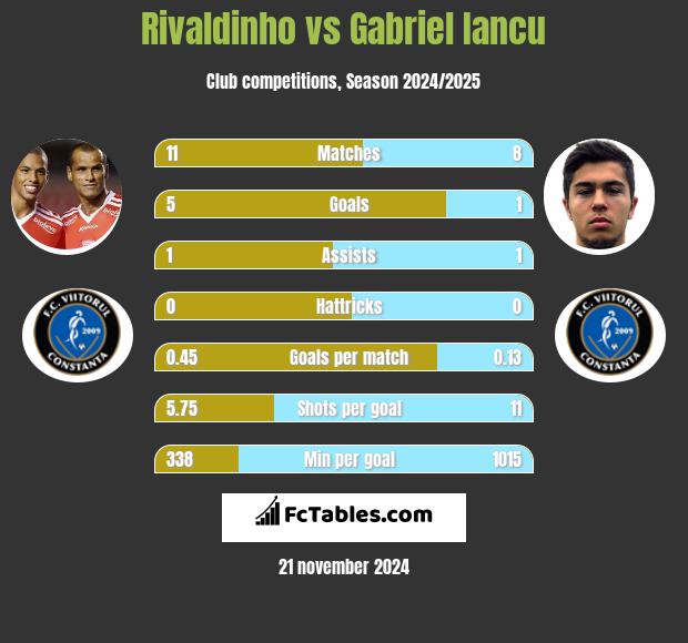 Rivaldinho vs Gabriel Iancu h2h player stats