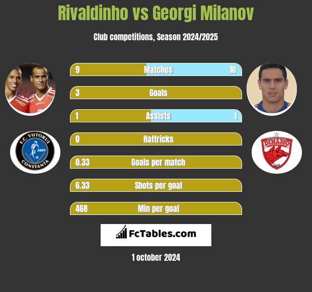 Rivaldinho vs Georgi Miłanow h2h player stats