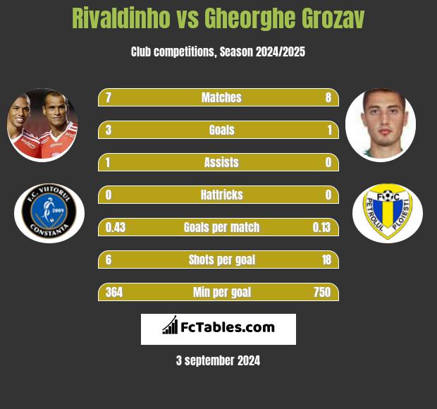 Rivaldinho vs Gheorghe Grozav h2h player stats