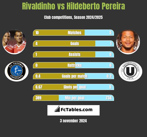 Rivaldinho vs Hildeberto Pereira h2h player stats