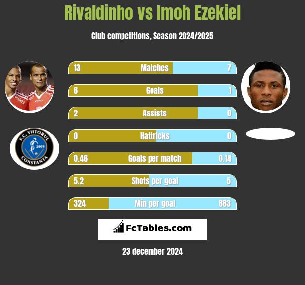 Rivaldinho vs Imoh Ezekiel h2h player stats