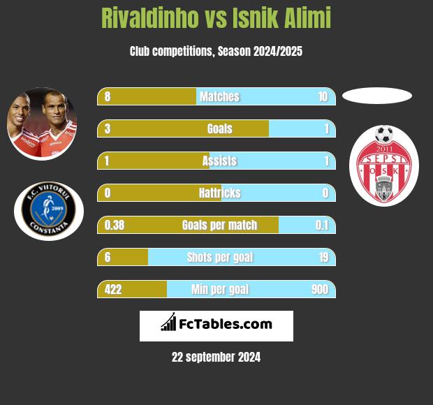 Rivaldinho vs Isnik Alimi h2h player stats