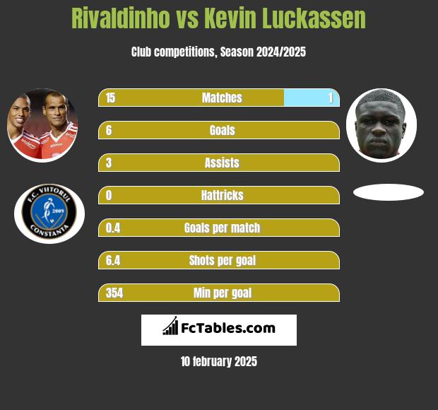 Rivaldinho vs Kevin Luckassen h2h player stats