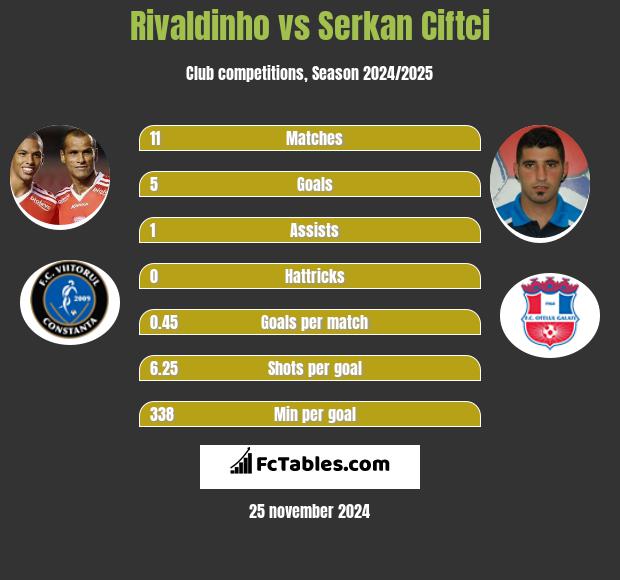 Rivaldinho vs Serkan Ciftci h2h player stats