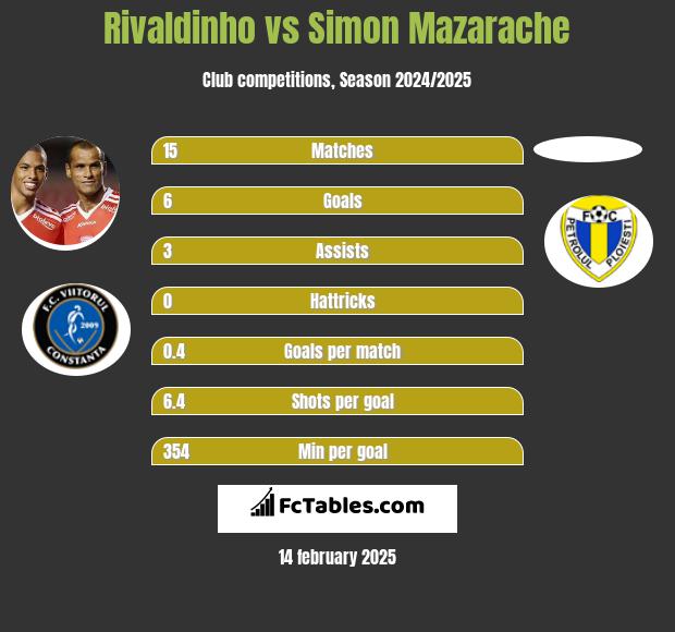 Rivaldinho vs Simon Mazarache h2h player stats