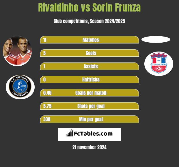 Rivaldinho vs Sorin Frunza h2h player stats