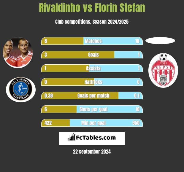 Rivaldinho vs Florin Stefan h2h player stats