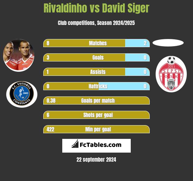 Rivaldinho vs David Siger h2h player stats