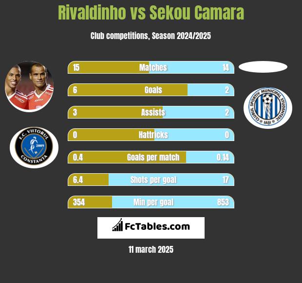 Rivaldinho vs Sekou Camara h2h player stats